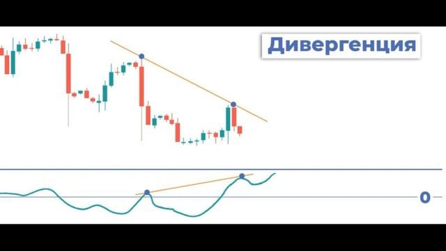 Индикатор Чайкина