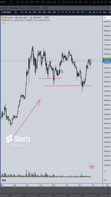 BTC фишка точки входа ч2