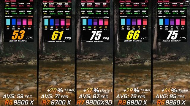 Ryzen 5 9600x vs 7 9700x vs 9800x3d vs  9 9900x vs 9 9950x  / Test in 8 Games / 1440p RTX 4070 Super