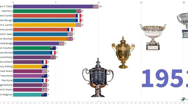 Most Grand Slam Wins by Men's Single Tennis Players (1877 - 2020)