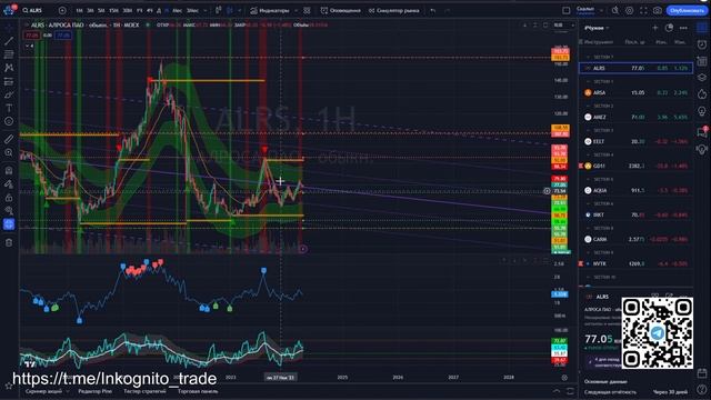 #MOEX #IMOEX #ALRS