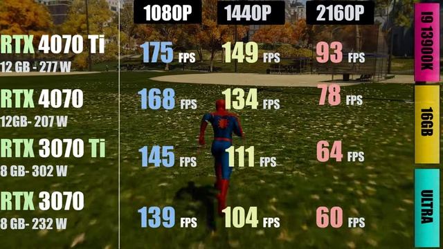 RTX 3070 - Rtx 3070 Ti - Rtx 4070 -Rtx 4070 ti  : Comparing average fps In 13 Popular Games