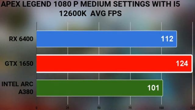 Intel ARC A380 VS GTX 1650 VS RX 6400  BENCHMARKS 1080P MEDIUM SETTINGS WITH I5 12600K intel GPU