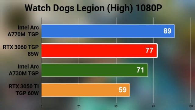 Intel ARC A770 M VS RTX 3060 VS A730M VS RTX 3050TI INTEL GPU OFFICIAL GAMING BENCHMARKS LAPTOP