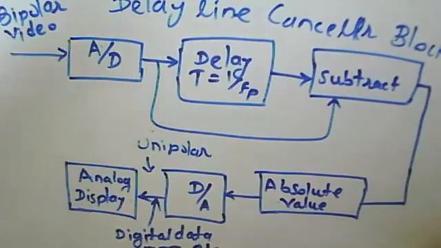 Radar and Navigation: Lecture 17: MTI Radar and Dela Line Canceler