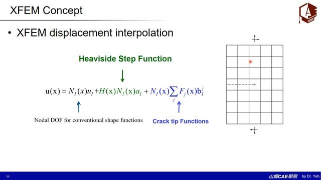 破壞力學及裂縫延伸探討  XFEM & ANSYS SMART Fracture