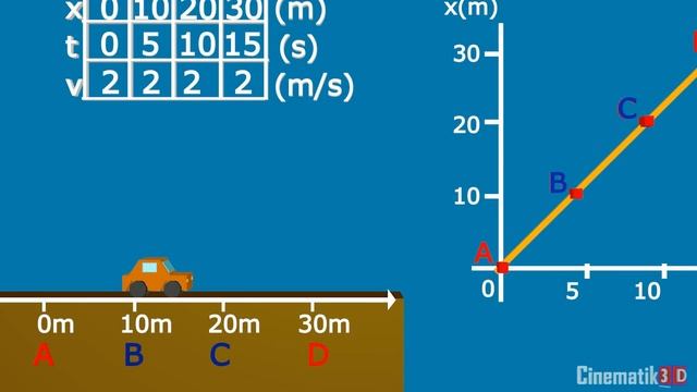 Cinemática 3D: Análisis Gráfico del Movimiento Rectilíneo Uniforme: x:f(t), v:f(t)