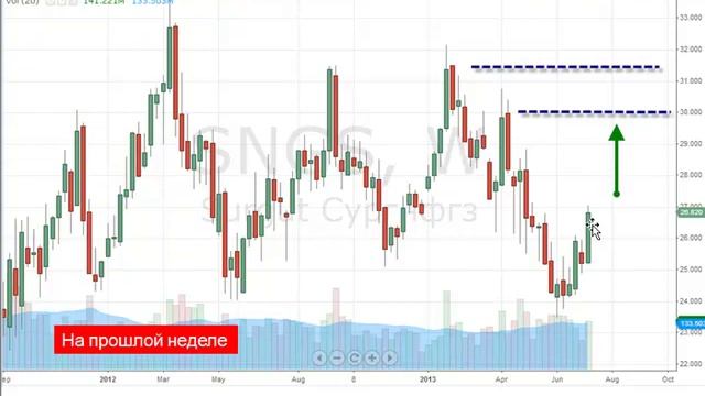 Прогноз развития фондовых рынков России, Америки - вторая половина июля 2013