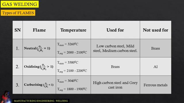 Types of flames | Gas Welding