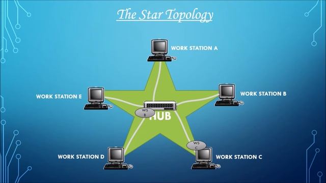 DIFFERENT TYPES OF TOPOLOGIES PPT.mp4