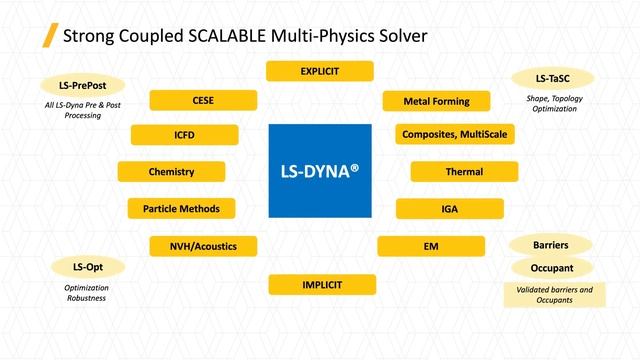 Ansys LS DYNA The Most Scalable Multiphysics and Explicit Dynamics Software