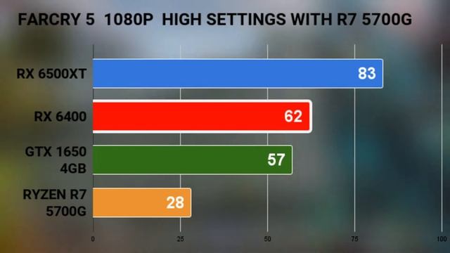 RX 6400 VS GTX 1650 VD RX 6500 XT PCIE 3.0 VS R7 5700G ON 1080P. 10 GAMES BENCHMARKS