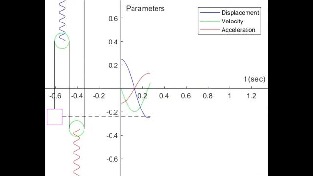 Demonstration of mechanical vibrations in spring-pulley system through mathematical simulation