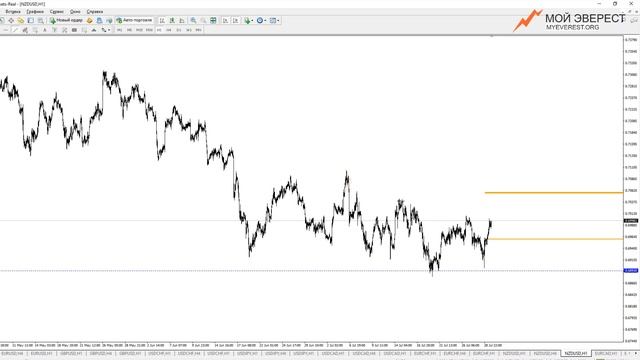 Прибыль без риска: Форекс сценарии EURUSD, USDCHF, NZDUSD по системе Breakout