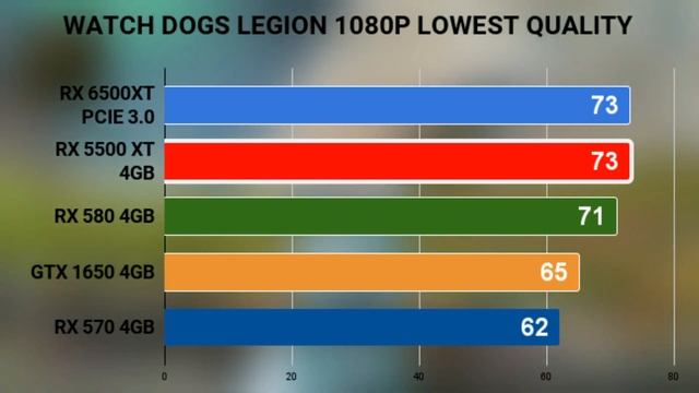 RX 6500XT PCIE 3.0 VS GTX 1650 VS RX 570 4GB VS RX 580 4GB VS RX 5500XT 4GB ON 1080P