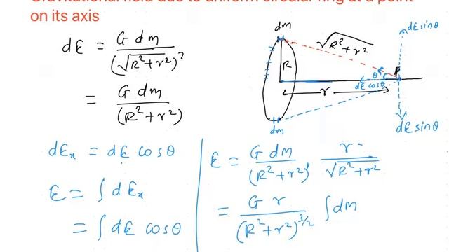 Gravitation: Lecture 15: Gravitational field due to uniform circular ring at a point on its axis