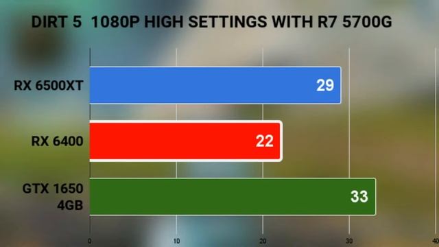 RX 6400 VS GTX 1650 4GB VS RX 6500XT PCIE 3.0 WITH R7 5700G ON 1080 P 10 GAMES BENCHMARKS