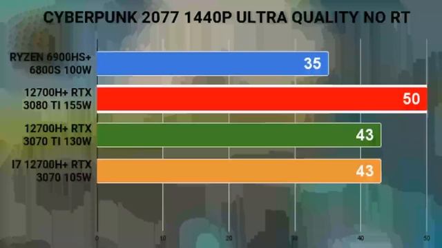 6900HS ROG Zephyrus G14 2022 +RX 6800S VS RTX 3080 TI LAPTOP VS RTX 3070TI MOBILE VS RTX 3070 M