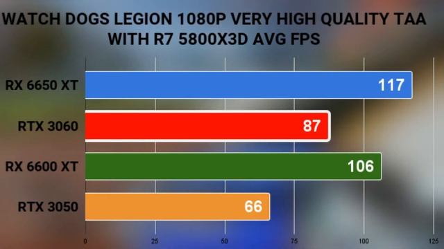 RX 6650 XT VS RTX 3060 VS RX 6600 XT VS RTX 3050  1080P GAMING BENCHMARKS WITH  RYZEN R7 5800X3