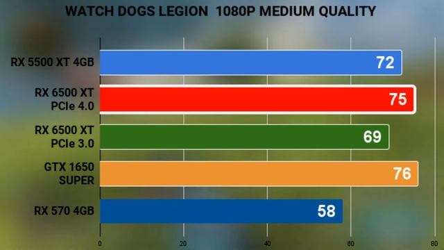RX 6500XT PCIE 3.0 VS GTX 1650   SUPER VS RX 6500XT PCIE 4.0 VS RX 570 4GB VS RX 5500XT 4GB ON 1080P