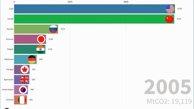 Топ стран по выбросу углекислого газа