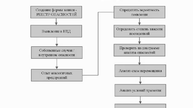 Уроки "Опасности в системе ХАССП"  | #3 - Алгоритм выявления опасностей в ХАССП.