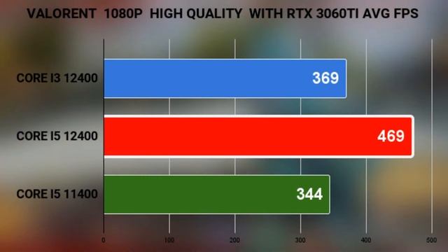 I3-12100VS I5-12400 VS I5-11400 ON 1080P WITH RTX 3060TI BEST INTEL GAMING CPU IN 2022