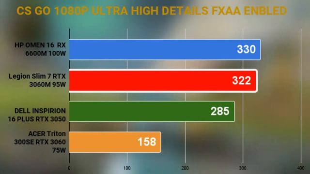 RX 6600M HP OMEN 16 VS RTX 3050M DELL INSIPRION 16 PLUS VS RTX 3060M LENOVO LEGION SLIM 7 VS ACER