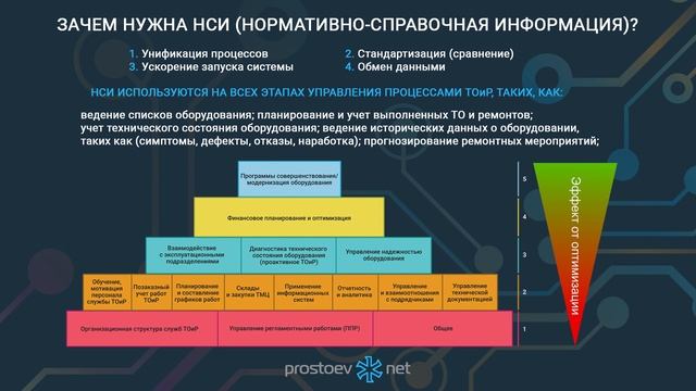 Зачем нужна НСИ (Нормативно-справочная информация)? ТОиР. RCM. Промышленное оборудование. MDM-ТОиР