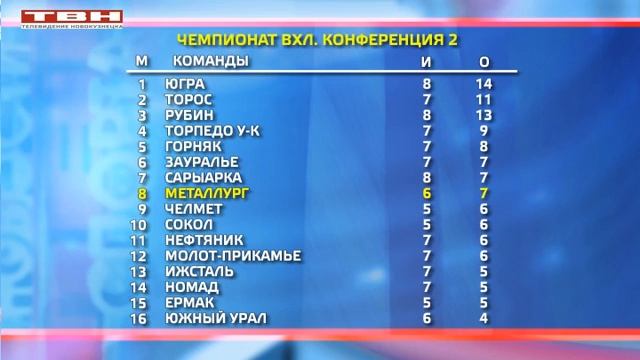 «Металлург» поднялся в таблице