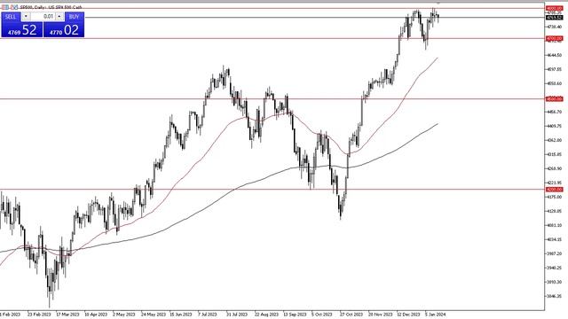 S&P 500 Technical Analysis for January 17, 2024 by Chris Lewis for FX Empire