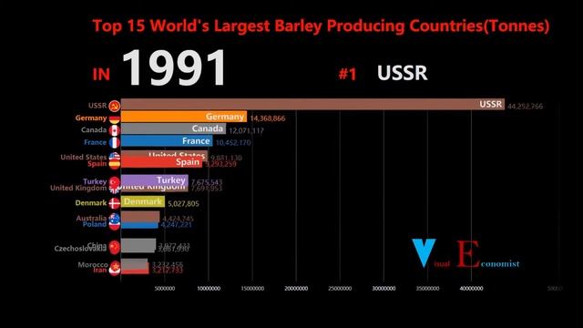 Barley - total production in Top 15 countries 1961-2017