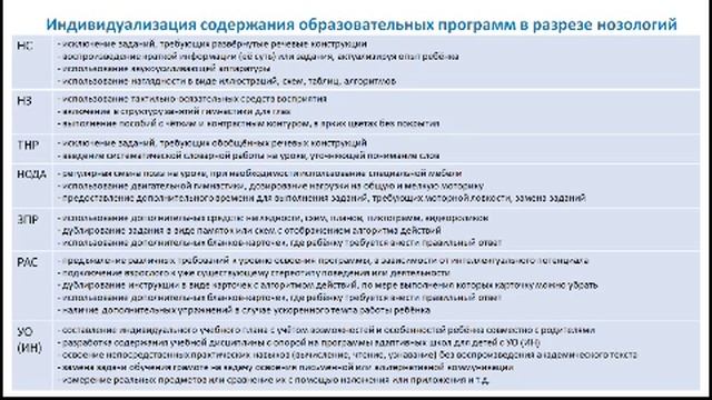 ФГОС для обучающихся с ОВЗ. Чек-лист наблюдения за деятельностью учителя