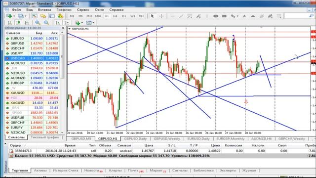 Ежедневный обзор финансовых рынков 28. 01. 2016. Торговля без индикаторов.