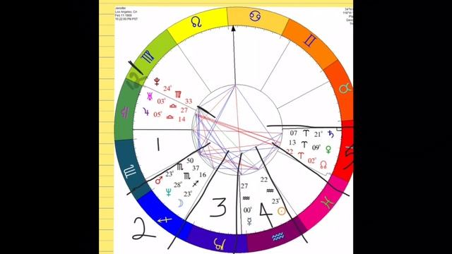 Jennifer Aniston Birthday Chart Interpretation