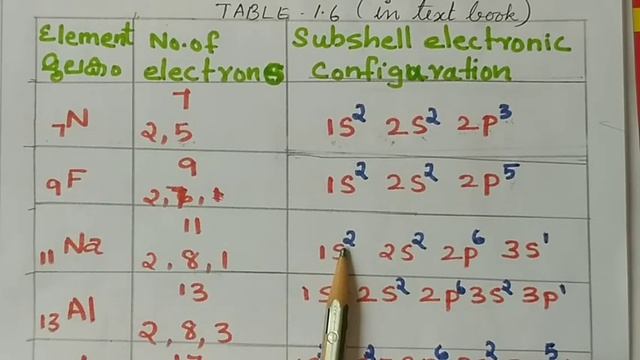 periodic Table & Electronic Configuration - 2