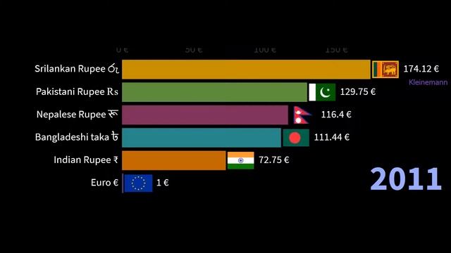 euro vs indian rupee ||euro to  pakistani rupees euro to pkr euro to taka  sri lankan rupee currenc