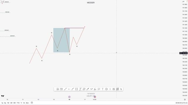 1. Маркап актива: торговые диапазоны, интернал-экстернал, Вильямс