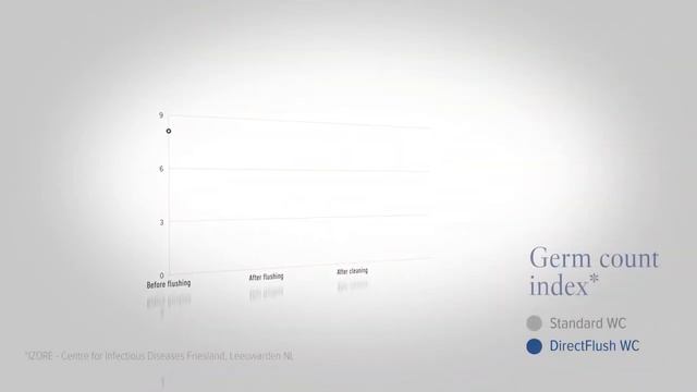 Villeroy and Boch DirectFlush
