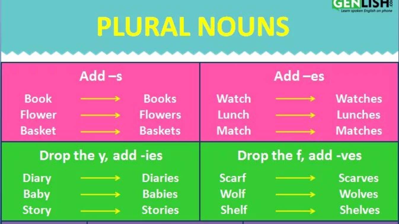 Урок 68. Множественное число в английском. Повторение.