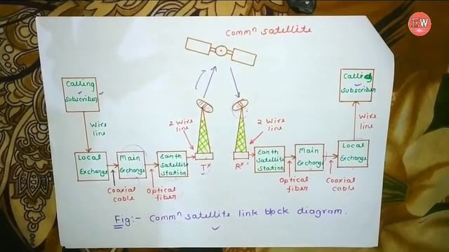 Satellite Communication Link Block Diagram | Microwave & Radar Engineering