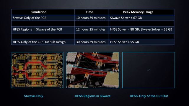 Boost Signal Integrity of PCBs with HFSS Regions & SIwave