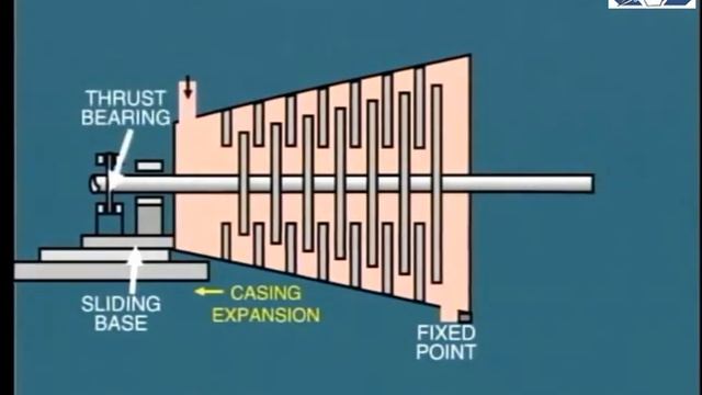 lesson 12 :avoid expansion differential for steam turbine