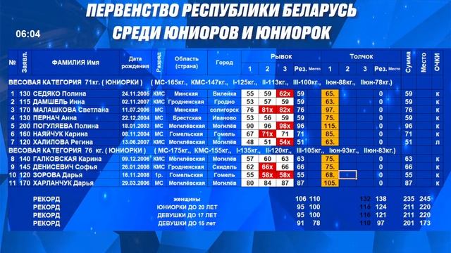 ж71А/76А. Первенство Республики Беларусь по тяжёлой атлетике среди юниоров и юниорок.