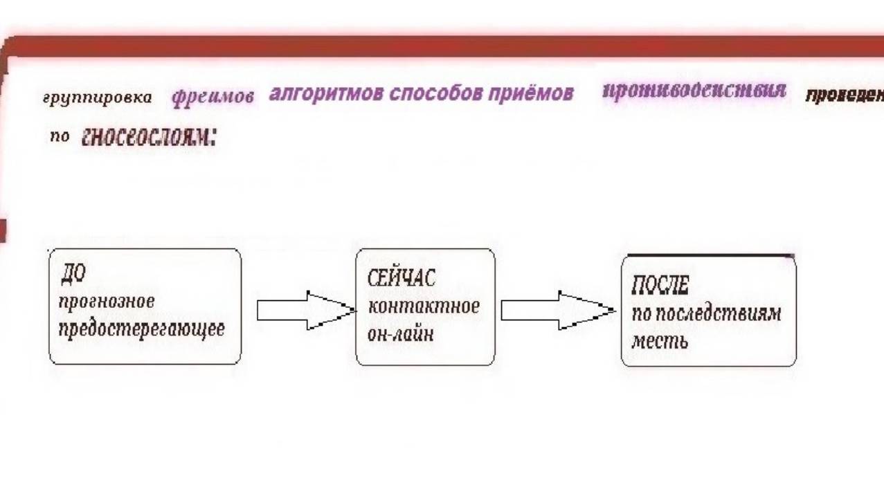 5-13+++  Психика быта    Противодействия ДО СЕЙЧАС ПОСЛЕ   Бойкот Интриги