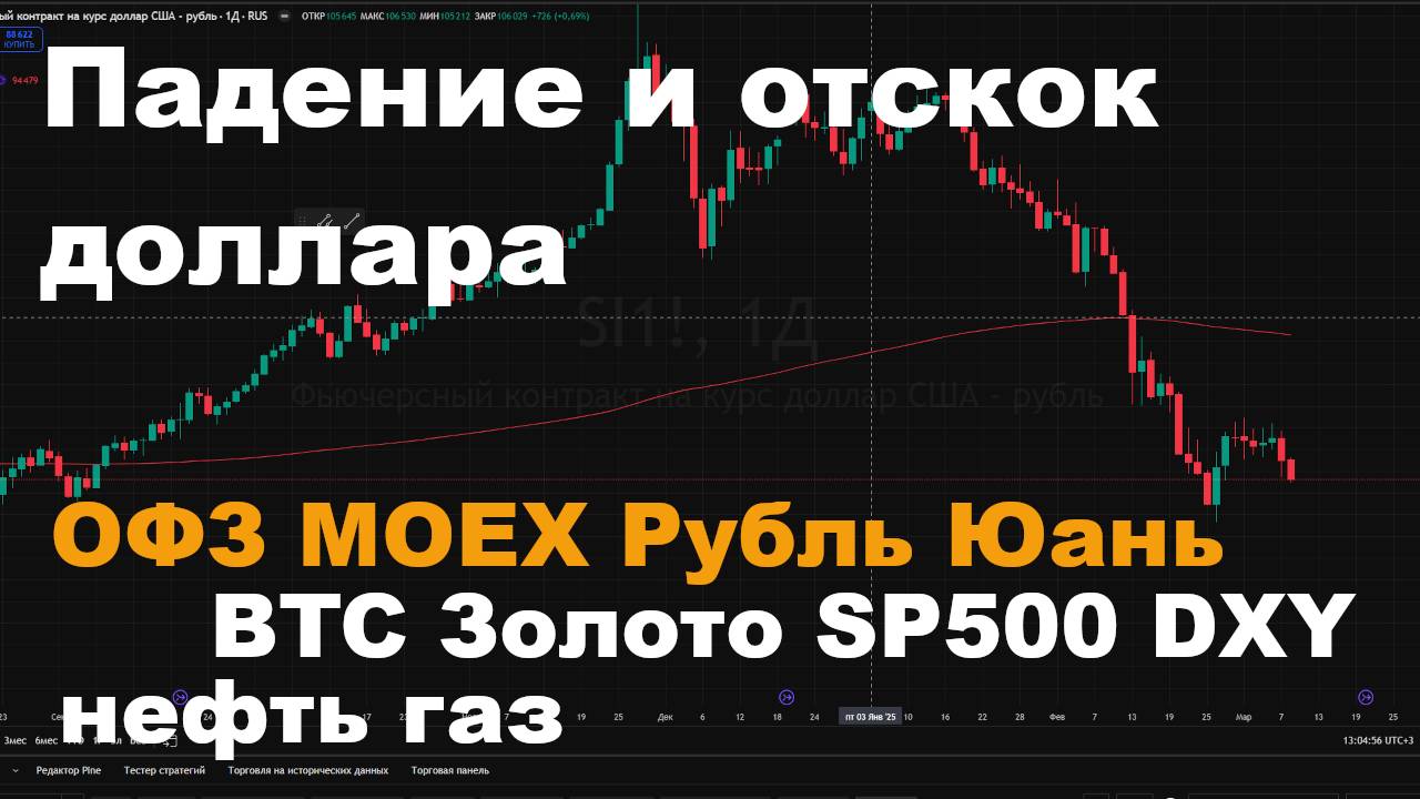 Прогноз курса рубля, рост ОФЗ, коррекция и рост акций РФ,  золото, нефть, BTC, газ, SP500, DXY