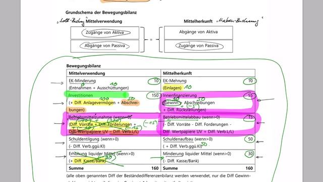 Kapitalflussrechnung