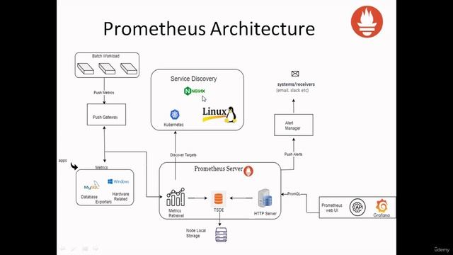1.1 Prometheus Architecture