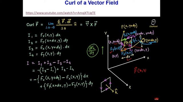 Lecture 8: Curl of a vector Field