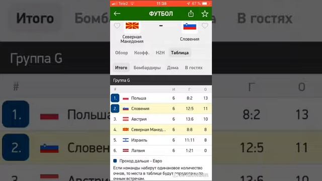 Северная Македония-Словения/Прогноз/Ставка/Евро2020/Квалификация/10.10.2019/